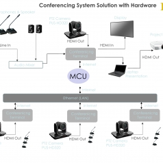 Hardware Conferencing